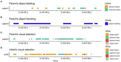 Shared Multimodal Input Through Social Coordination: Infants With Monolingual and Bilingual Learning Experiences